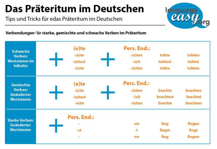 Denn sentences in german exercises